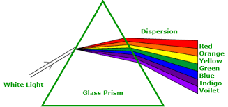 <p>What is <strong>dispersion</strong> in the context of waves (especially light)?</p>