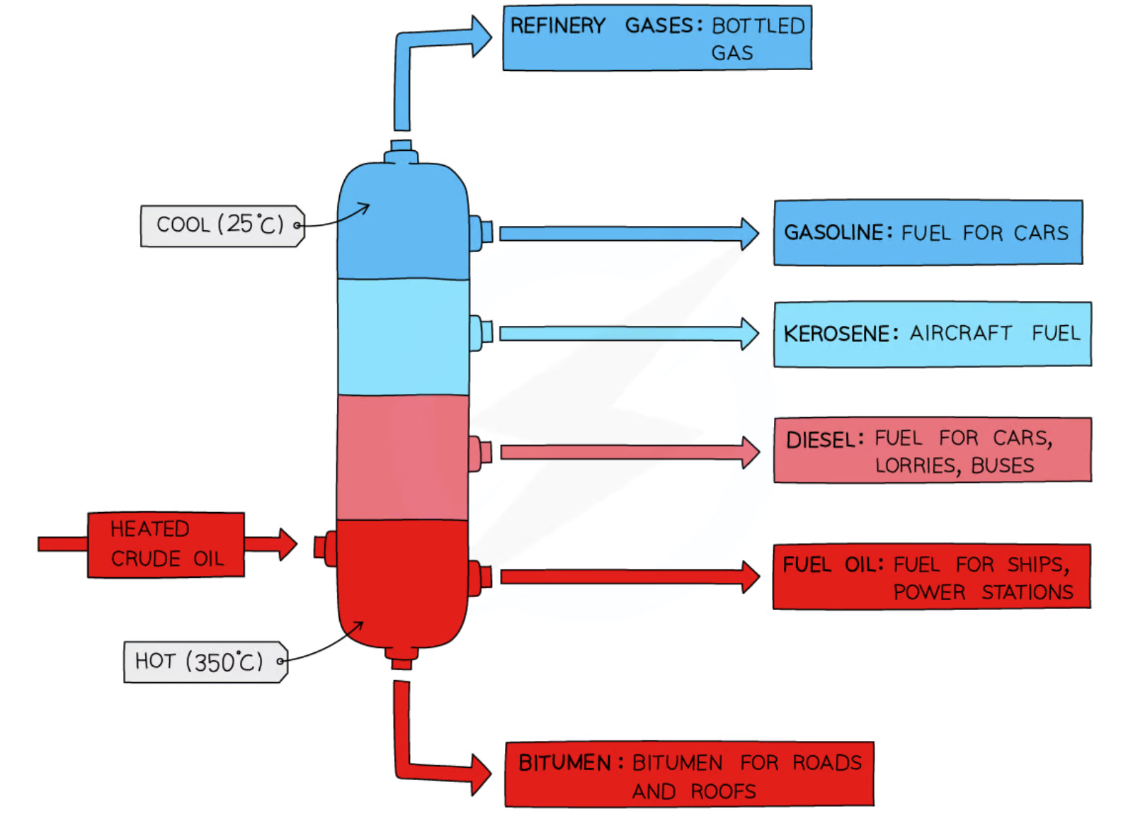 <p>top one is methane, so for stoves</p>