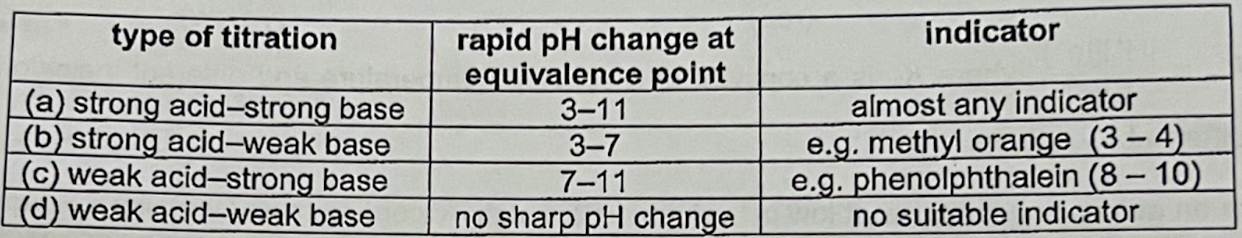 <p>NOTE: A solution of a weak acid <strong>cannot</strong> be titrated with a weak base using an indicator to find the endpoint because the pH change is too gradual close to the equivalence point</p>