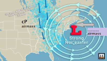 In a nor'easter, cold continental polar air pours down from Canada. The counterclockwise circulation pulls that cold air around so that it hits New England coming from the Northeast. What type of air mass would come from the Northeast in this case? (Think: Form Northeast means ----from North will be cold, and east of New England is Ocean so it will be moist)