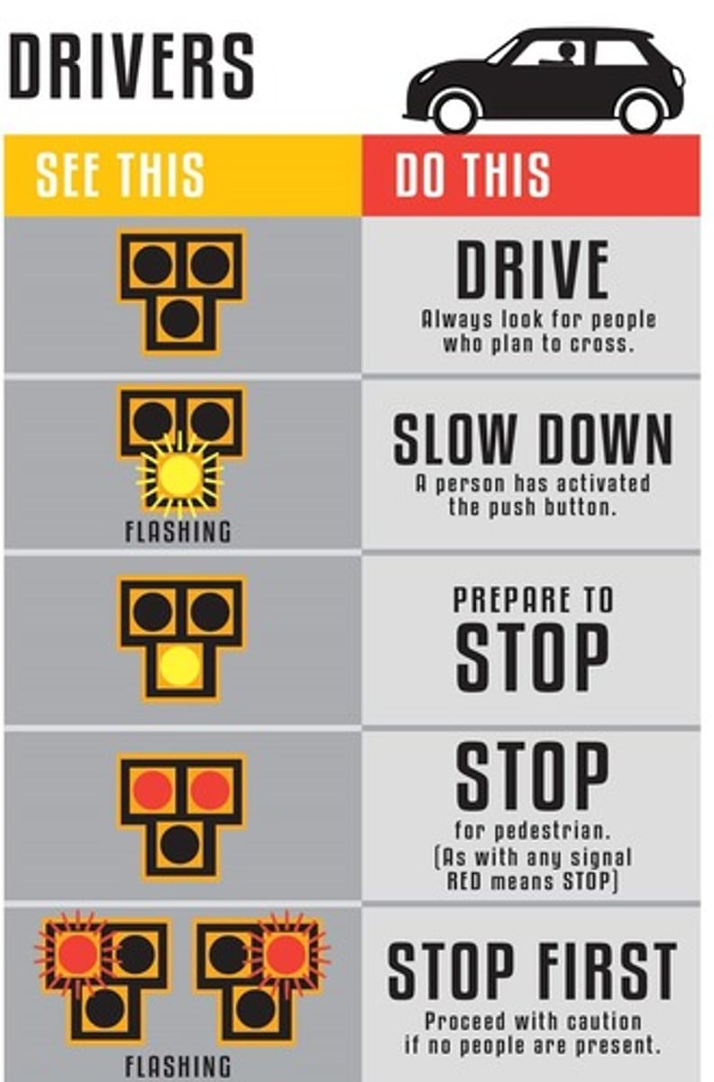 <p>Composed of a circular yellow signal centered under two horizontally-aligned circular red signals. When activated, vehicles must come to a complete stop as the pedestrian crosses. Then vehicles may move once the pedestrians have finished crossing.</p>