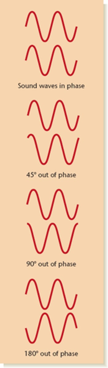 <p>The fraction of a cycle between two coherent waves measured in radians.</p><p>- Phase difference = (2xπxd) / λ</p><p>- Where d = distance between 2 points</p><p>- Where λ = wavelength</p>
