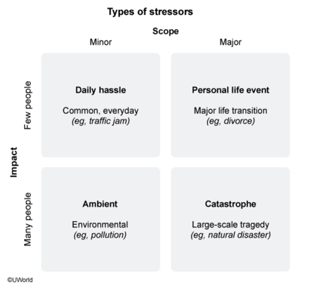 <p>false<br><br>divorce is a "personal life event" because it affects few people (low impact) but is major (scope)</p>