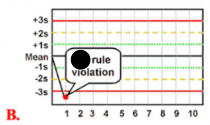 <p>Use the photo to select the correct Westgard rule:</p>