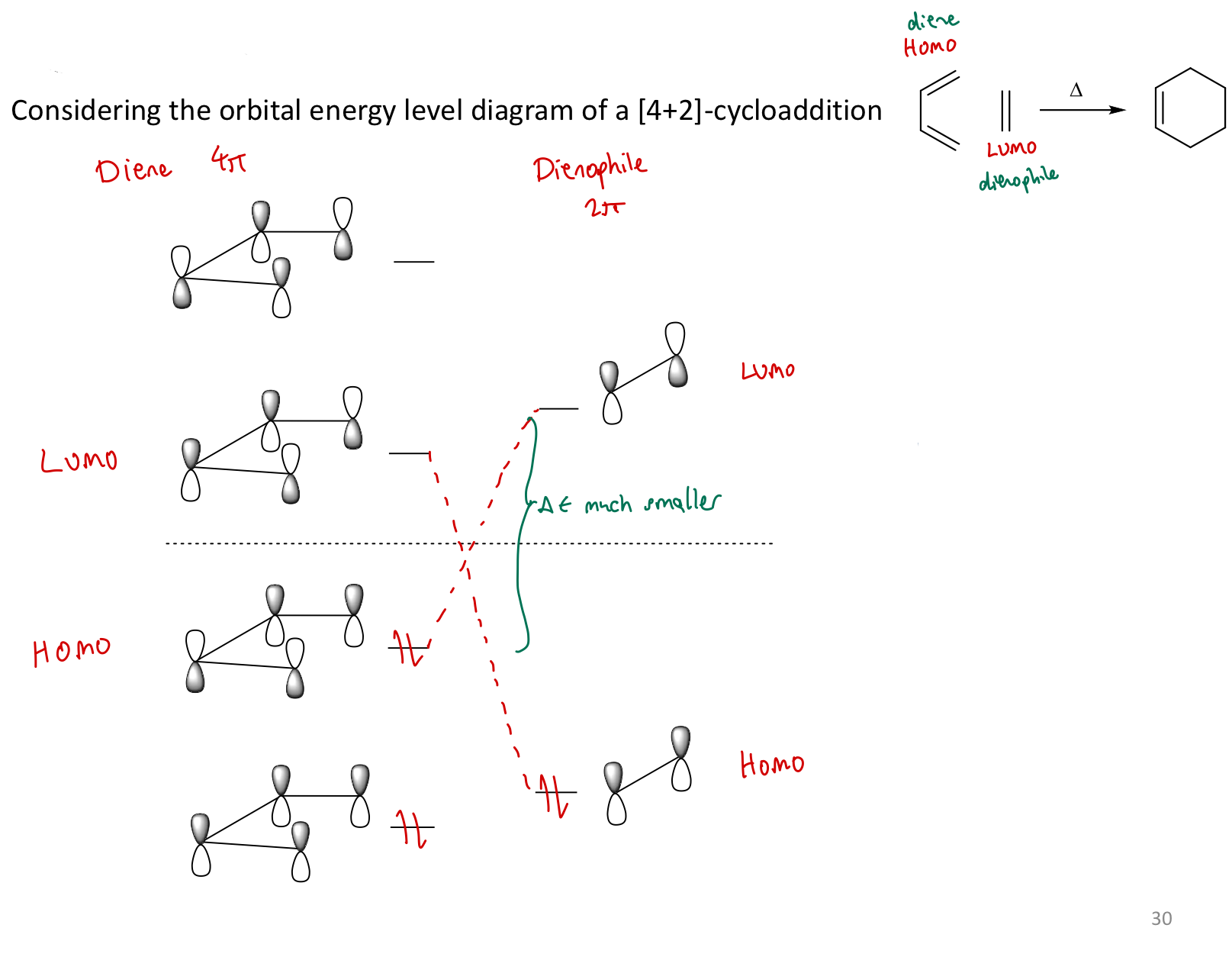 <p>HOMO on diene</p><p>LUMO on dienophile</p><p><span><span>ΔE smaller than the other way round </span></span></p>