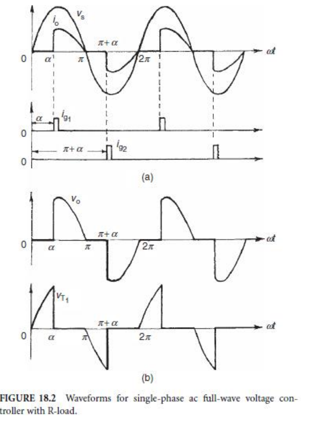 <p>Phase-cut AC where only part of each half-cycle is applied based on firing angle.</p>
