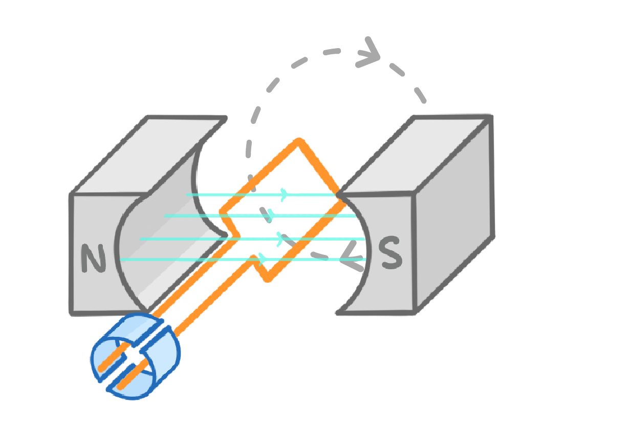 <ol><li><p>COIL of Wire (free to rotate) is placed in a MAGNETIC FIELD</p></li><li><p>COIL is SPUN</p></li><li><p>EVERY HALF TURN (e.g when Vertical), the SPLIT RING COMMUTATOR SWITCHES the CONTACTS of the Loop</p></li><li><p>→ INDUCES DC CURRENT</p></li></ol><p></p>