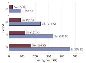 The polarizability increases as the number of electrons in an atom or molecules increase. The strength of dispersion forces therefore tends to increase with increasing atomic or molecular size. Because molecular size and mass generally parallel each other, dispersion forces tend to increase in strength with increasing molecular weight. 