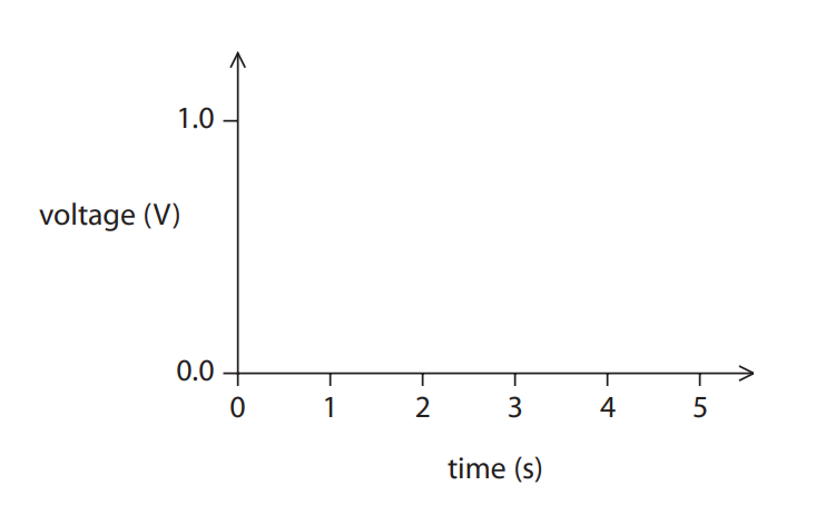 <p>3 A digital signal has a value of 1.0V when it is on and 0.0V when it is off. The digital signal changes every second. Draw a digital signal corresponding to 1 0 1 0. (2)</p>