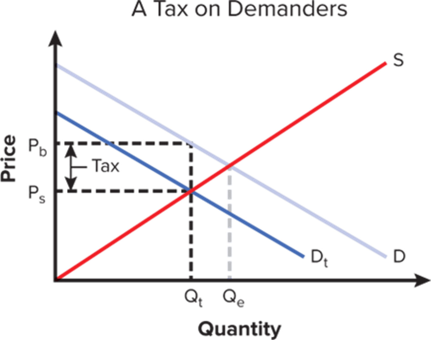 <p>shifts the demand curve to the left</p>