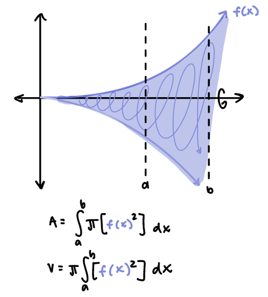 <p>if f is continuous over a region [a, b] and the solid is obtained by rotating the function about the x-axis, the volume of the solid is…</p>
