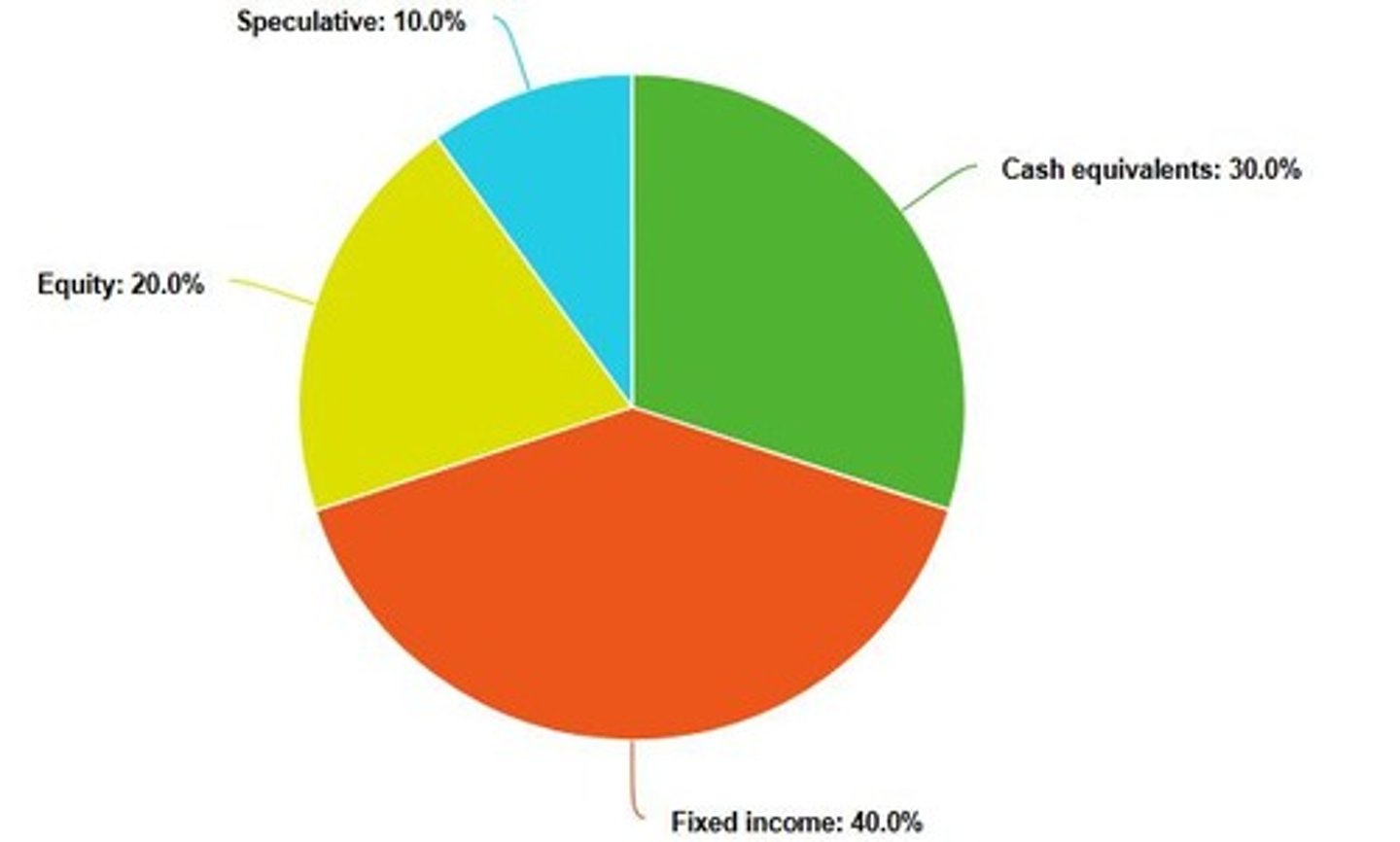 <p>30% cash equivalents, 40% fixed income, 20% equity, and 10% speculative.</p>