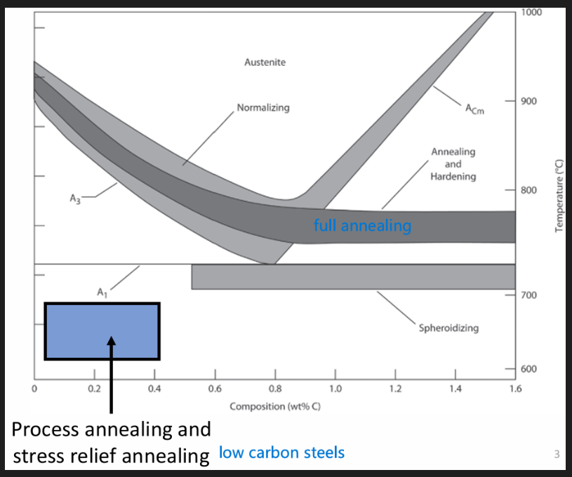 <p>A steel heated or cooled quickly or unevenly can form residual stresses ex: welding, machining, quench hardening. The strength of the workpiece is reduced and distortion can occur. </p><p>Internal stresses may be removed by stress relief annealing heat treatment. Part is heated between 550 and 650 degrees. Relatively low such that affects from CW or other heat treatments are not affected. Slowly cooled ex: in switched off furnace or air cooled.</p><p></p>
