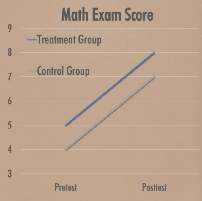 <p>What is a possible explanation for this result? </p>