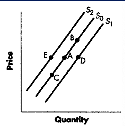 <p>change from point a to point c</p>