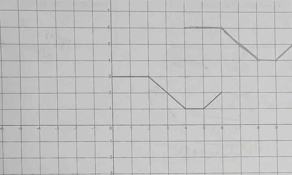 <p><span>The graph of the function y = f(x) is shown below. On the same coordinate plane, draw</span></p><p><span>the graph of</span></p><p><span>f(x - 4) + 3</span></p>