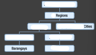 <p>Government Administrative System in the PH</p>