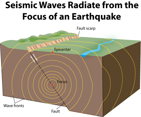 Waves produced by earthquakes 