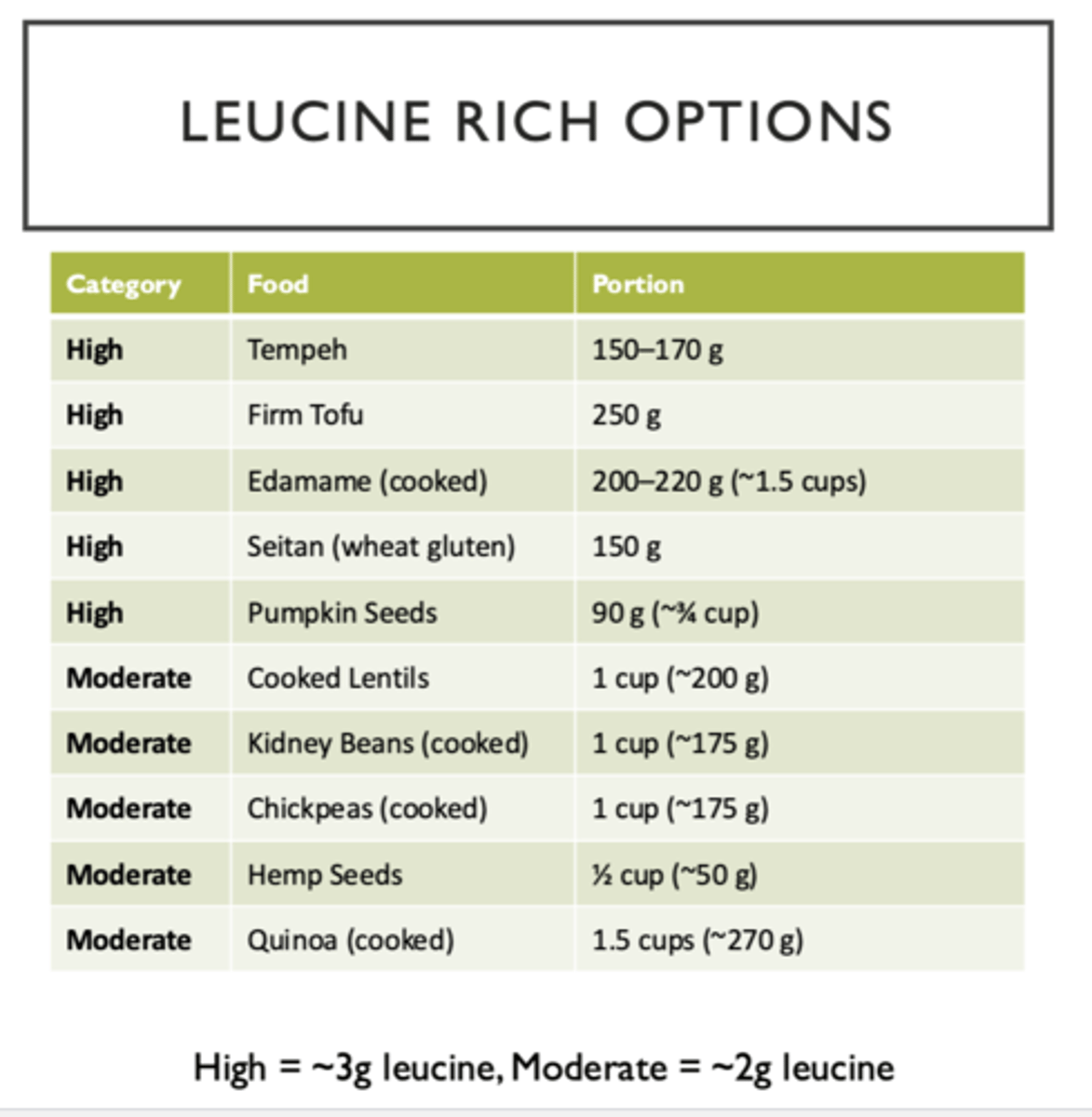 <p>about 3g is high</p><p>about 2g is moderate</p><p></p>