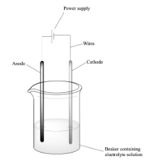 two non-reactive electrodes are connected to the power supply and placed in the solution, the power is turned on and electrolysis starts 

\
use the following setup