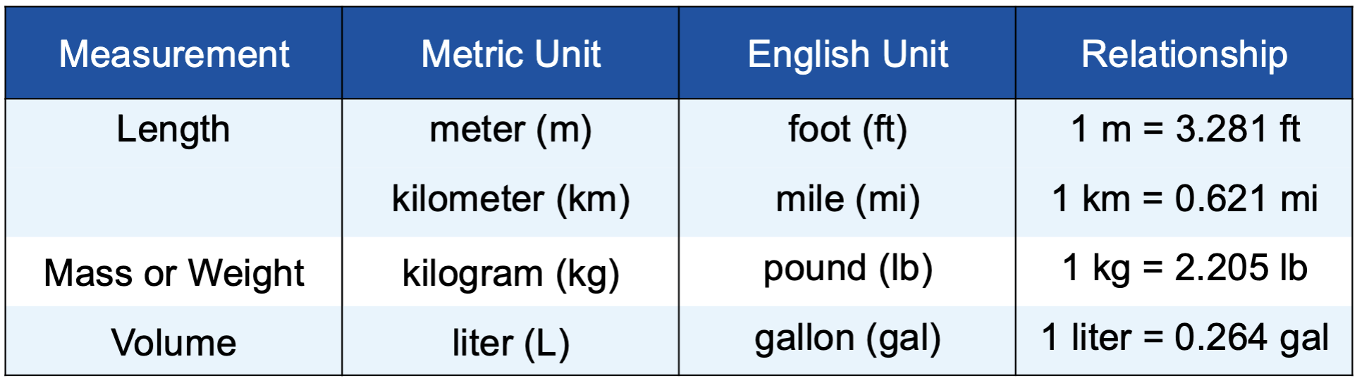 <p>The relationship between some common english and metric units</p>