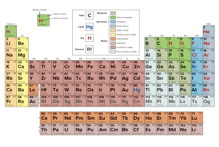 Appendix A (The complete periodic table)