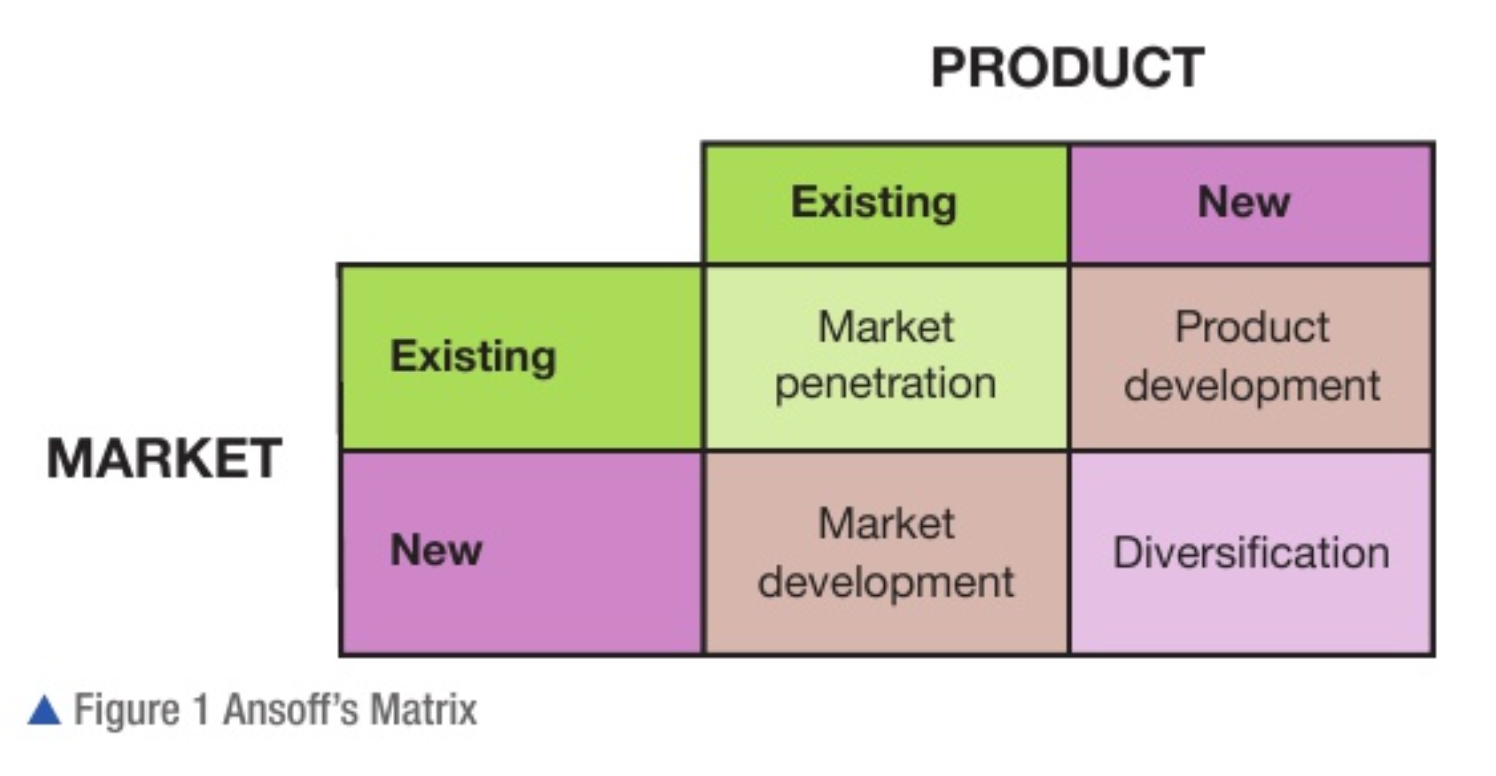 <ul><li><p>igor ansoff </p></li><li><p>strategic tool to help a business achieve growth</p></li><li><p>allows the owners of a business to consider a number of factors that wil determine its corporate strategy:</p><ul><li><p>level of investment in existing and new products</p></li><li><p>exploitation of different markets</p></li><li><p>growth strategy for the business</p></li><li><p>level of risk business is willing to accept </p></li></ul></li><li><p>4 possible strategies that a business might adopt </p></li><li><p>the further a business gets from the top left-hand corner of the matrix, the greater the risk</p></li></ul>