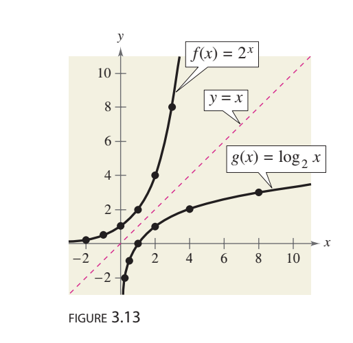 <p>f(x)=2<sup>x</sup>. g(x) y=log<sub>2</sub>(x)</p><p></p><p></p><p>For f(x) construct a table of values. By plotting these points and con-</p><p>necting them with a smooth curve </p><p></p><p>Because g(x) is the inverse function of the graph of f(x) graph of g obtained by plotting the opposite points of</p>