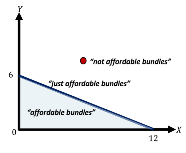 <p>bundles that cost exactly the budget (complete budget exhaustion)</p>