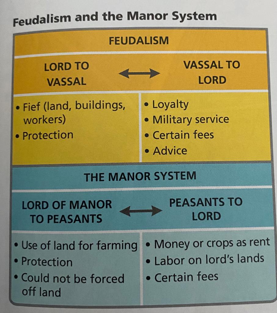 <p>Manorialism was an economic structure.</p><p>Feudalism was a social structure.</p>