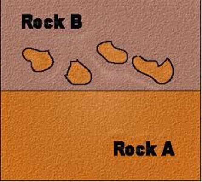 <p>Rock B includes several examples of an ______, a rock within a rock.</p>