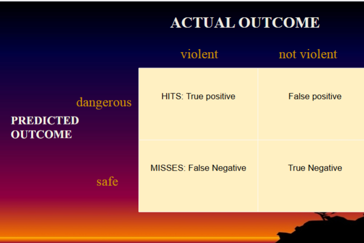 <p>Hit Rates &amp; False Alarms</p>