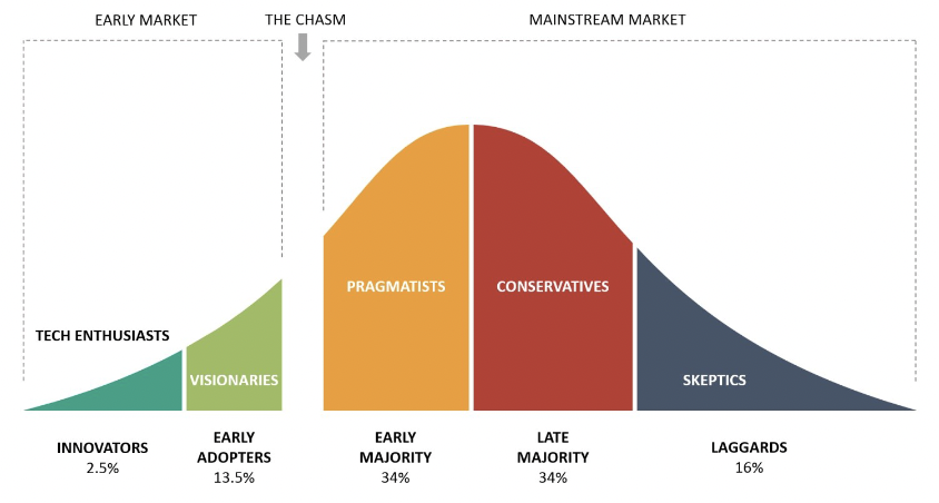 * new technology is adopted slowly in stages by a series of customer types 

  
  1. starts with a small group of innovators 
  2. moves to early adopters 
  3. then moves to cross the ‘chasm’ to early majority and then the late majority 
  4. and eventually picks up the laggards 
