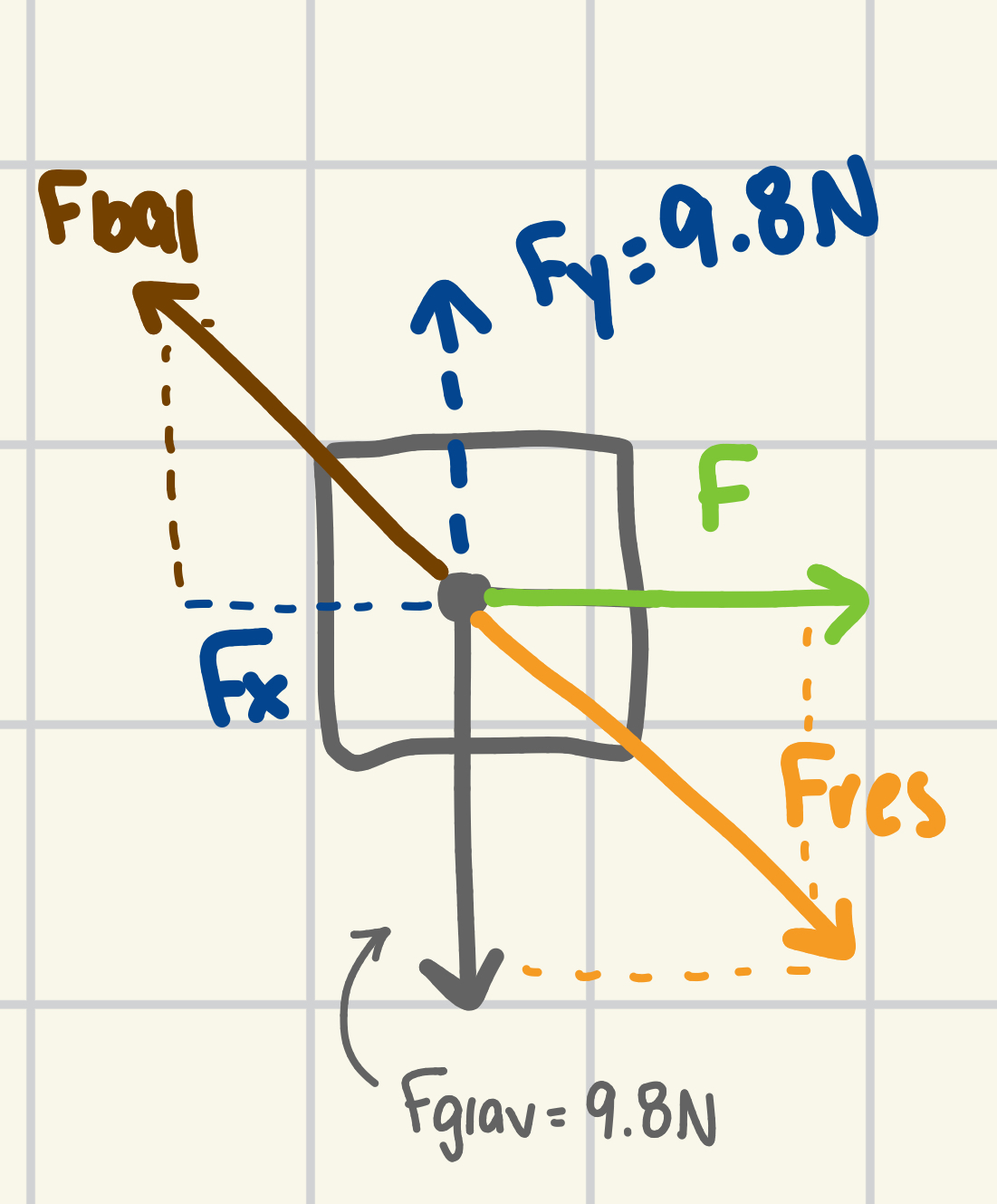 <p>Fbal² = (Fx)² + (Fy)²</p><p>θ (angle) → trig functions</p>