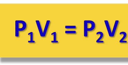 <p>As volume decreases, pressure increases and vice versa</p>
