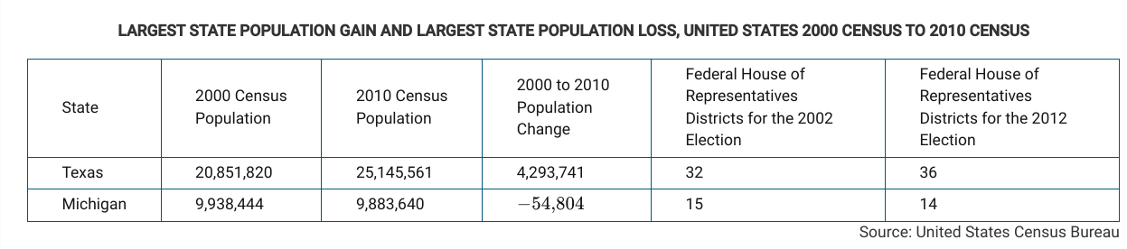 <p>The examples in the table show states that gained or lost United States House of Representatives districts based on 2010 census data. The states were required to revise district boundaries based on census data.</p><p style="text-align: start">Using the data in the table and the description, which of the following identifies the scales of analysis that are reflected in this redistricting?</p><p style="text-align: start">A. <span>Member state representation in a supranational legislature</span></p><p style="text-align: start">B. <span>Local representation in the state legislature</span></p><p style="text-align: start">C. <span>State representation in the regional legislature</span></p><p style="text-align: start">D, <span>Local representation in the national legislature</span></p><p style="text-align: start">E. <span>Local representation in the regional legislature</span></p>
