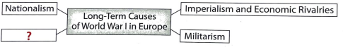 <p>The diagram below provides details about the origins of World War I.</p><p>Which phrase completes the diagram?</p><p><span style="color: #65ae83">A. Alliance System</span><br><span style="color: #ad6e65">B. Social Revolution<br></span><span style="color: #6592ad">C. Drought and Famine</span><br><span style="color: #9365ad">D. Worldwide Economic Depression</span></p>