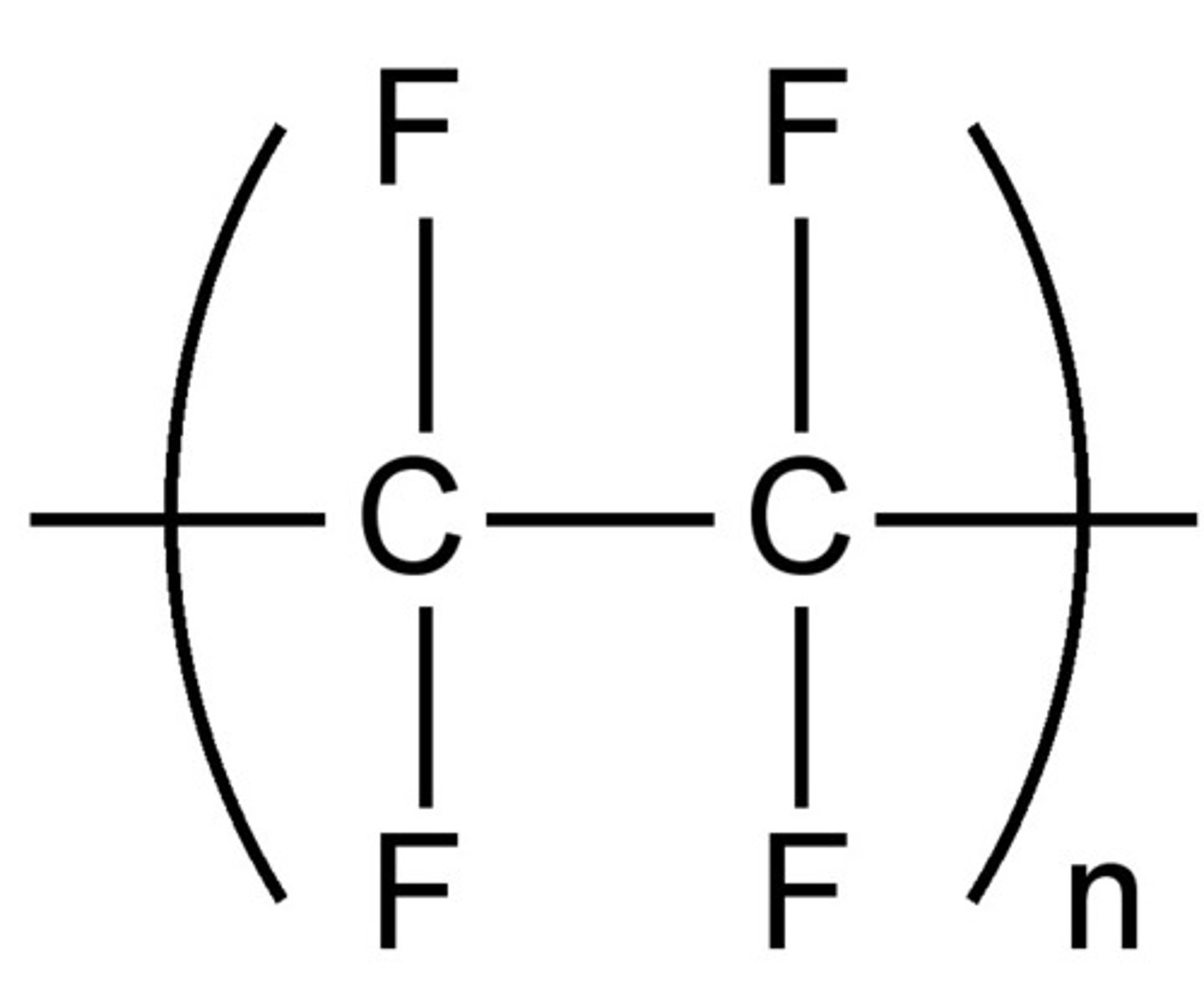 <ul><li><p><strong>addition polymers are made by combining monomer molecules that contain C=C bonds </strong></p></li><li><p><strong>the double bond breaks open and form single bonds with other monomers</strong></p></li><li><p>propene → poly(propene)</p></li><li><p>chloroethene → poly(chloroethene)</p></li><li><p>tetrafluoroethene → poly(tetrafluoroethene)</p></li></ul><p></p>