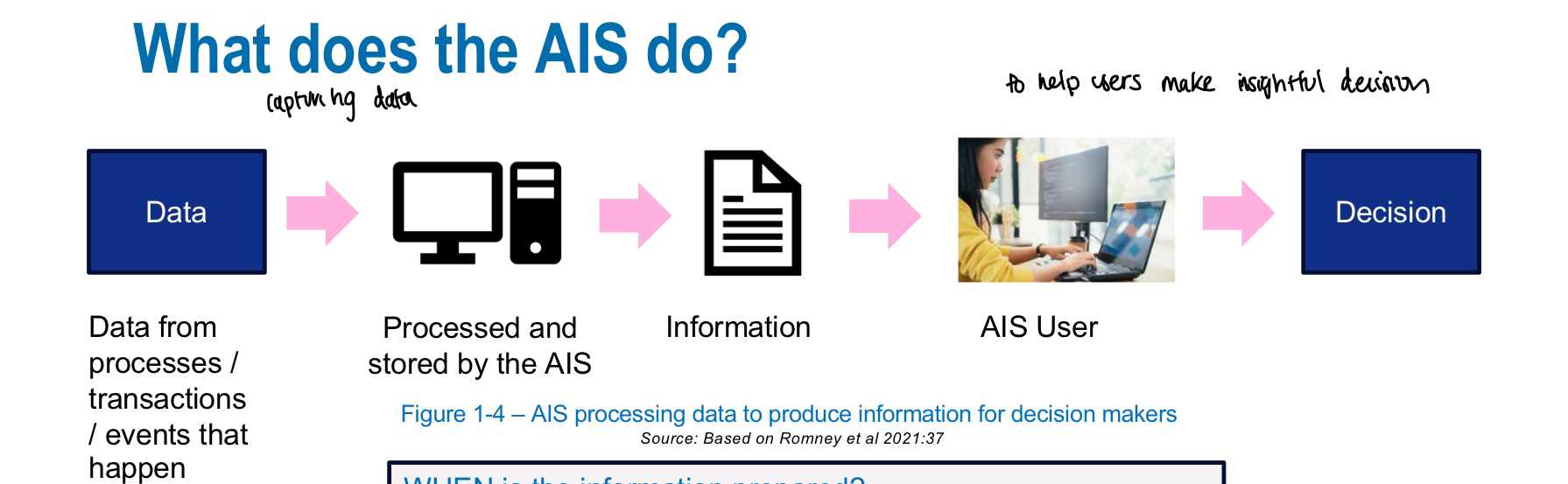 <p>AIS captures financial data, processes it, and provides information for decision-making and performance evaluation.</p><ul><li><p>based on data from many transactionsto help businesses improve their efficiency and effectiveness. </p></li></ul><p></p>