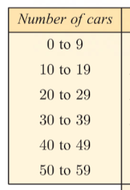 <ul><li><p>when data has many different values with low frequencies it is useful to group the data</p></li><li><p>then compare the frequencies of each class</p></li><li><p>EX: *image is a way to group the frequencies*</p></li></ul>