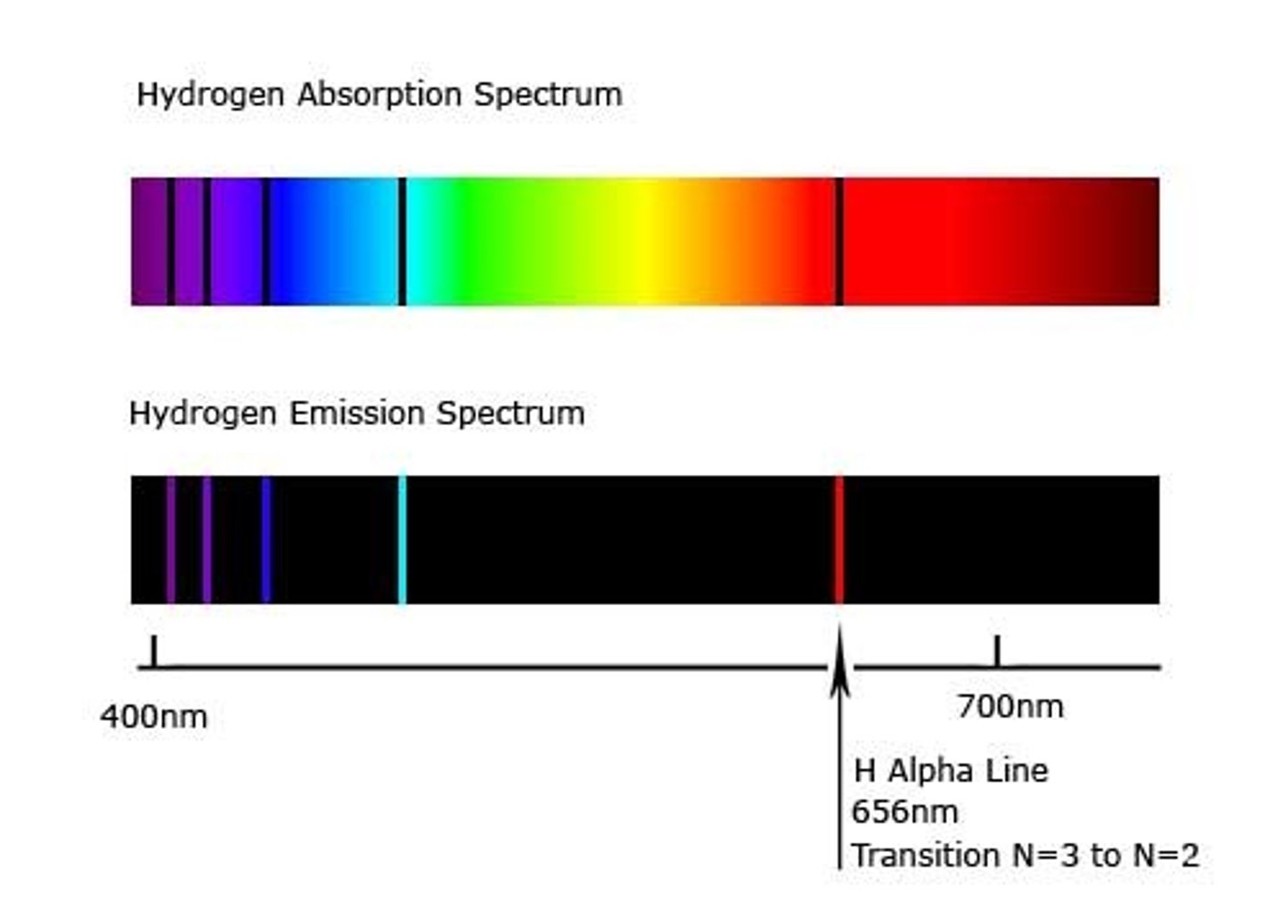 <p>-light absorption: energy of the wavelength gets transferred to an electron</p><p>-the electron only gets excited if the wavelength matches the difference in energy between its ground and excited-state</p><p>-absorption spectrum: spectrum unique to each element with colourful background and some black bands. Those black bands correspond to the wavelengths of lights absorbed by the material from the entire range of light.</p>