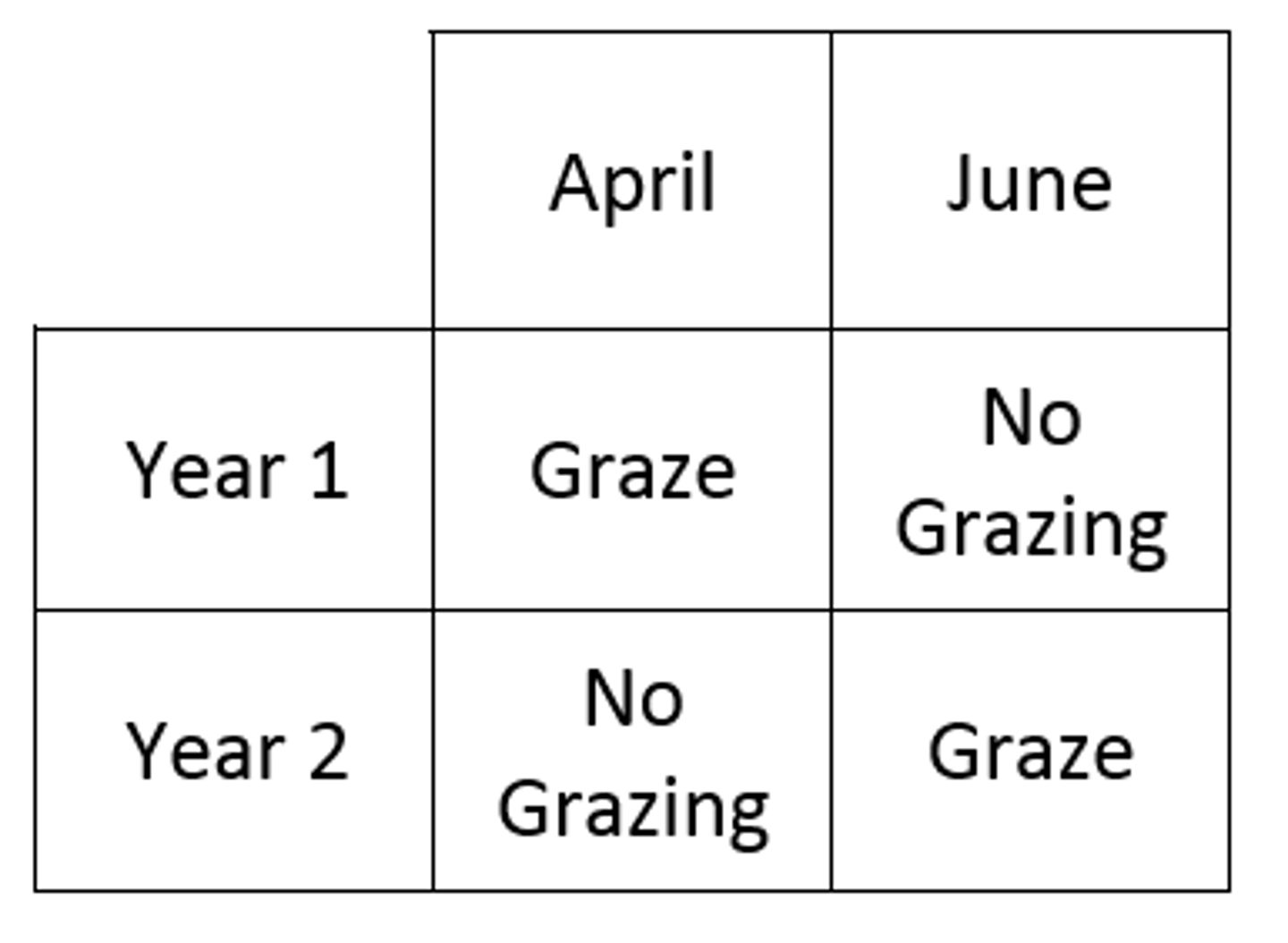 <p>Defer grazing until range plants set seed</p>
