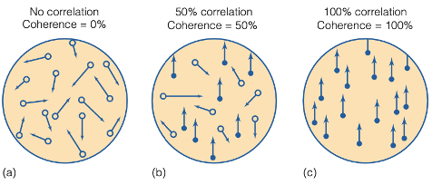 <p>The proportion of dots moving in the same direction, affecting motion perception performance.</p><ul><li><p>When the dots are all moving in random directions, coherence is 0 percent.</p></li></ul><p></p>