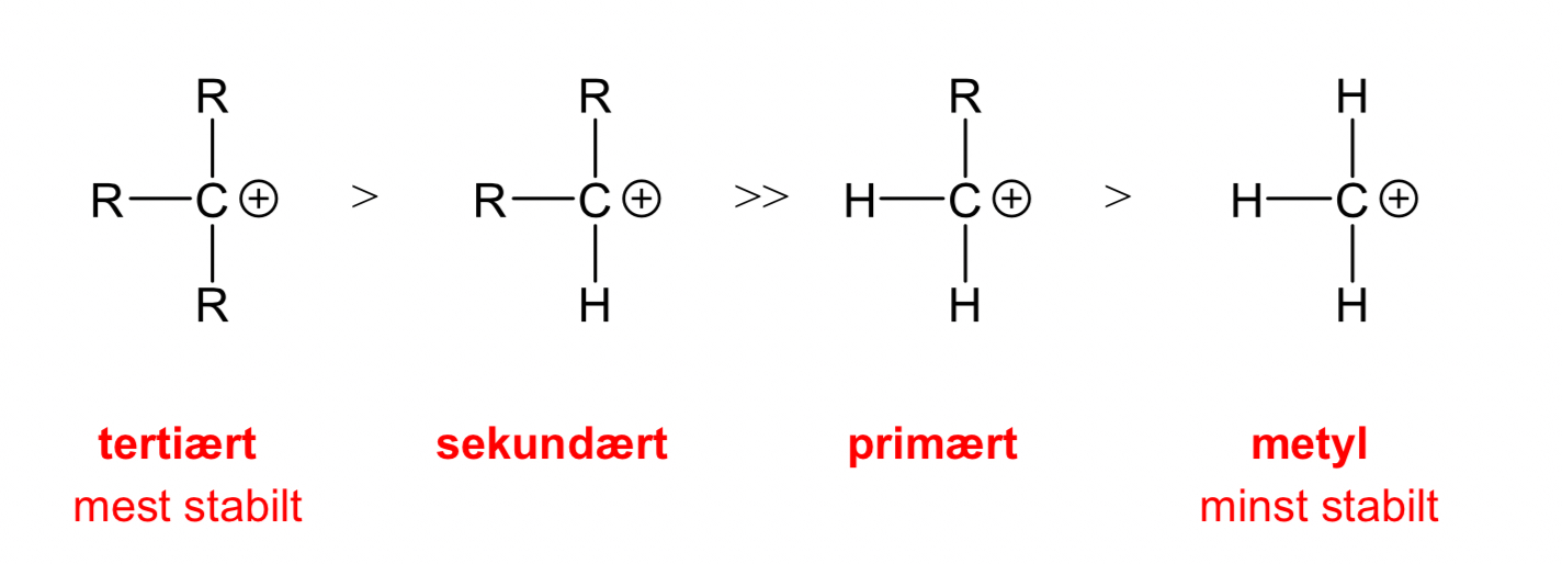 <p>Tertiære alkylhalider &gt; sekundære &gt; primære (som oftest ikke reagerer).</p>