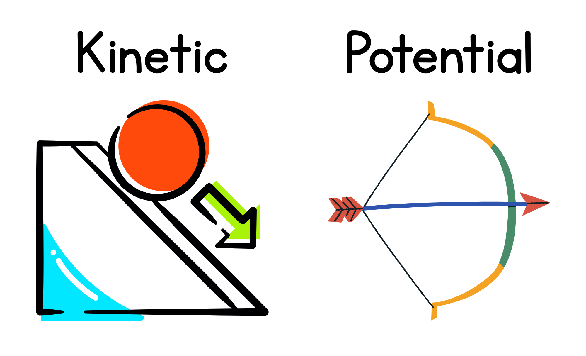 <p>kinetic<br>potential</p>