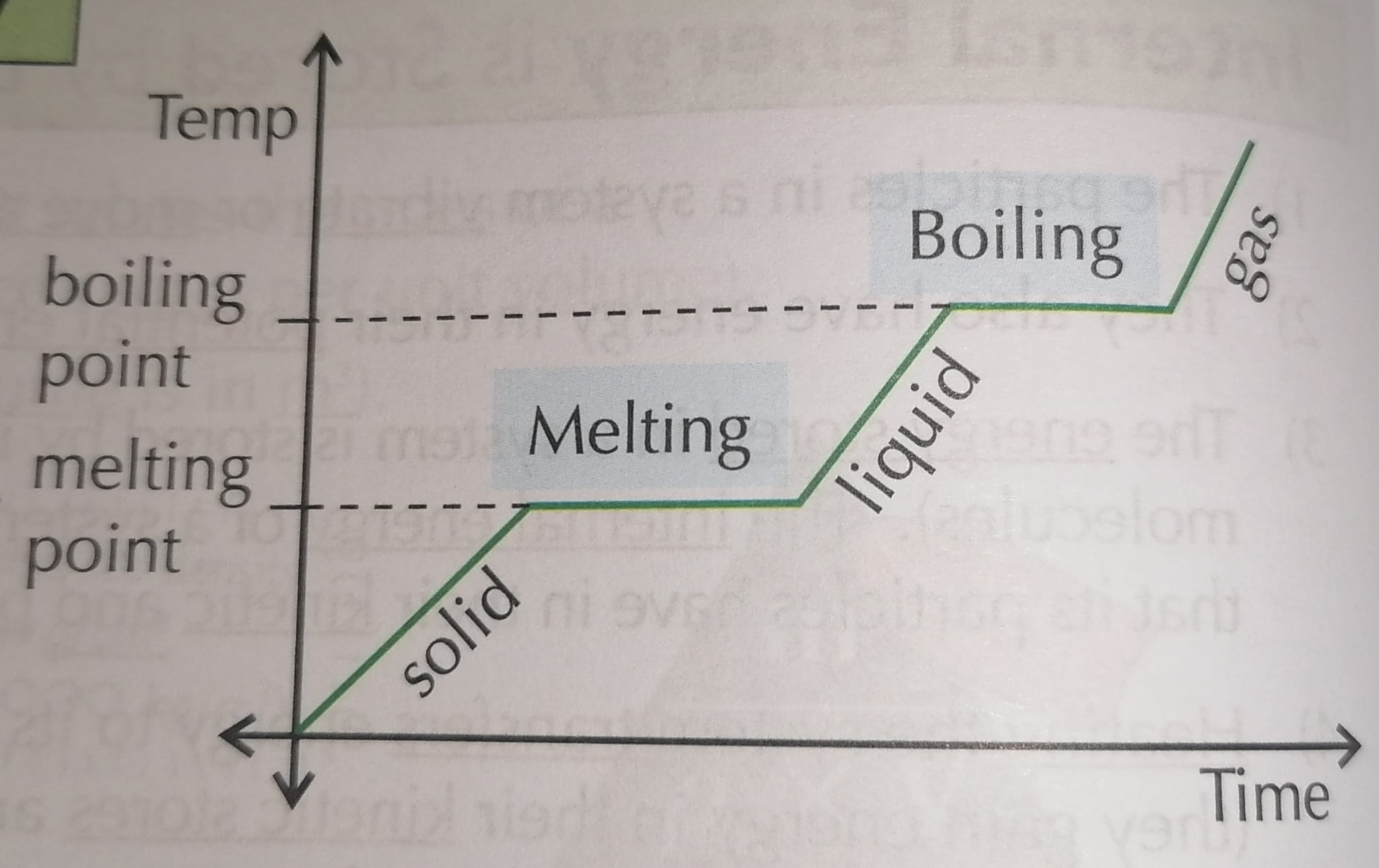 <p>explain what is happening on this <strong>heating</strong> graph:</p>