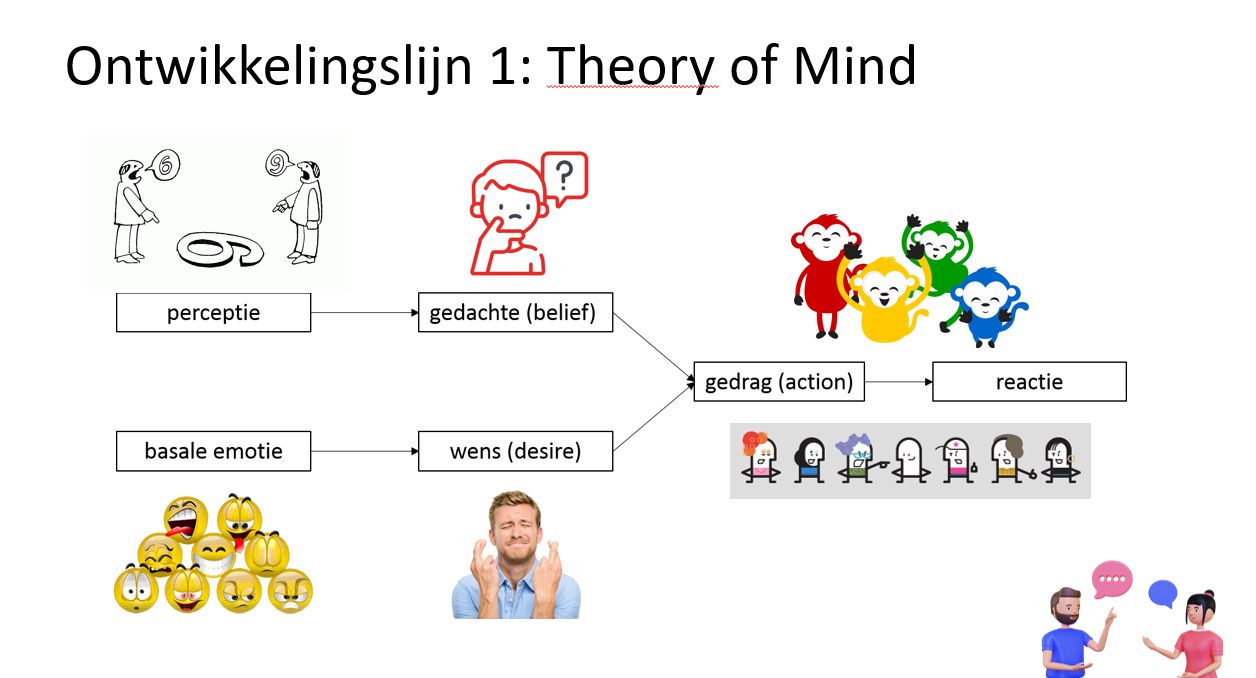 <p>Een sociaal ontwikkelingsmodel om het menselijk gedrag te begrijpen. Het probeert uit te leggen hoe de menselijke geest werkt en hoe menselijk gedrag kan worden verklaard (waarom doet iemand iets op die manier, etc).</p><p>In de TOM wordt gedrag gevormd vanuit twee perspectieven:</p><ol><li><p>Gedachten worden bepaald door de perceptie die iemand heeft.</p></li><li><p>Wensen worden bepaald door de basale emoties.</p></li></ol><p>Deze twee perspectieven (gedachten en wensen) bepalen dan het gedrag van een persoon en dit gedrag lokt dan weer een reactie van de omgeving uit. </p><p>Als iemand TOM beheerst kan die begrijpen dat zijn gedachten en wensen niet dezelfde zijn als die van anderen. Er wordt begrepen dan gedachten en wensen subjectief zijn (bepaald door iemand perceptie en basale emoties). Dit maakt het logisch dat mensen op een andere manier reageren en functioneren, zelfs al bevinden ze zich in dezelfde situatie.</p><p>Bij TOM denkt iemand na over gedrag.</p>