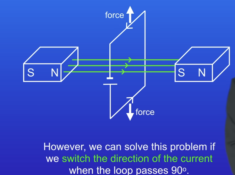 <p>useful application of motor effect and that is in electric motors. </p><p>-a loop of wire carrying current </p><p>-current is running in opposite directions on either side of the loop</p><p>-on the left side the current might be running back to front and on the right side the current might be running front to back </p><p>-placed the loop of wire a magnetic field </p><p>-the wire experiences a force on both the left and right sides </p><p>-using fleming’s left hand rule we can see that the force on the left hand side acts upwards and the force on the right hand side acts downwards </p><p>-we have moment on the left side and a moment on the right hand side </p><p>-this means will rotate in clockwise direction but once the loop is at 90 degrees it will stop rotating </p><p>-imagine that the loop rotates beyond 90 degrees. now the direction of the current means that force on the left hand side is acting downwards and the force on the right hand side is acting upwards </p><p>-these forces push the loop back to the 90 degrees position </p><p>-we can solve this problem if we swtich the direction of the current when the loop passes 90 degrees </p>