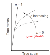 <p>Where materials get stronger as they get plastically deformed, thus more stress is needed to continue plastic def.</p>