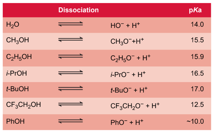 <p>hydroxyl hydrogen is weakly acidic; can dissociate into protons and alkoxide ions in the same way that water dissociates; electron-withdrawing substituents increase acidity, and electron-donating groups decrease acidity</p>